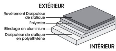 Couches du sac protecteur antistatique