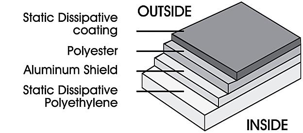 Layers of a No Print Static Shielding Bag