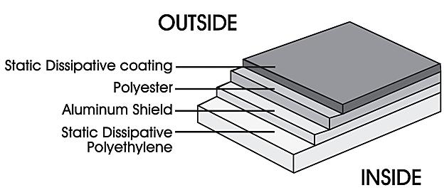Layers of a No Print Static Shielding Bag