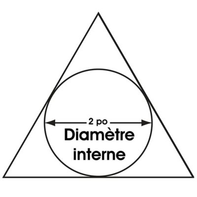 Le triangle d'incompatibilité de Mundel