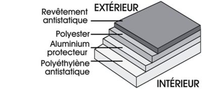 Couches d'un sac protecteur antistatique