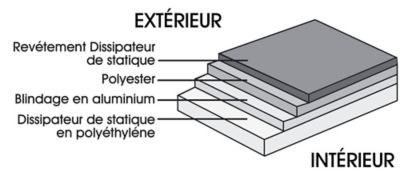 Couches d'un sac protecteur antistatique