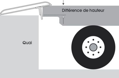 Diff&eacute;rence de hauteur