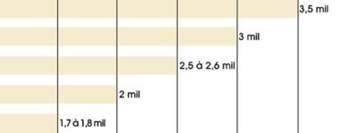 Poids de la bo&icirc;te