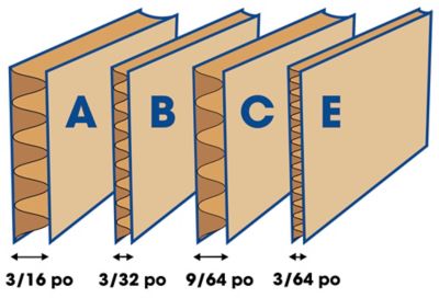 Cannelure &ndash; Vue du carton
